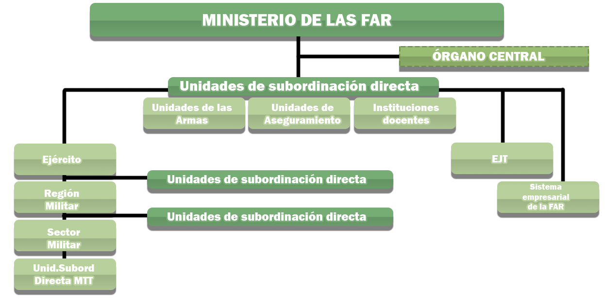 Estructura de las FAR