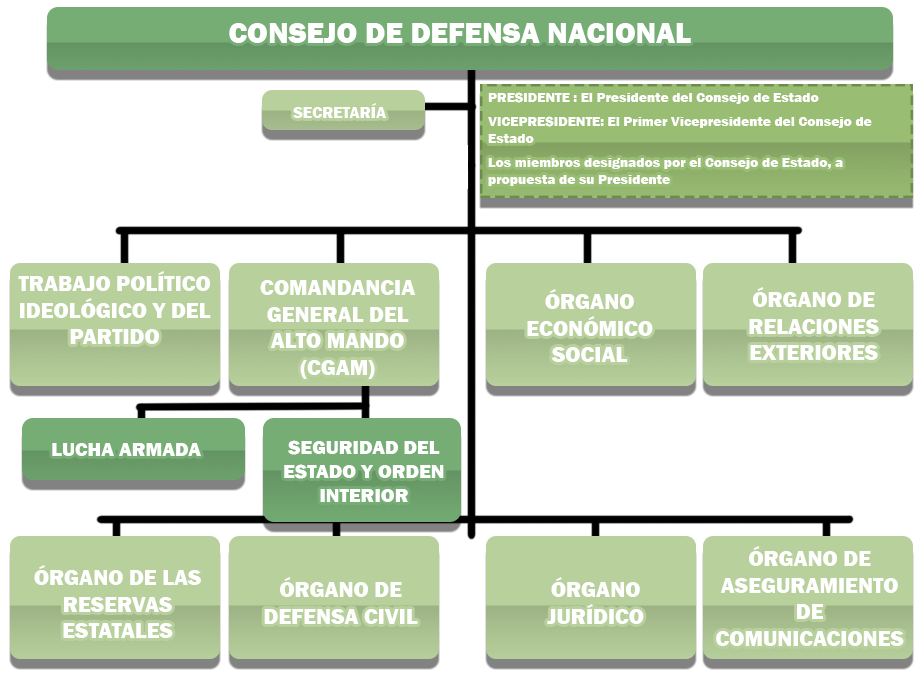 Consejo de Defensa Nacional